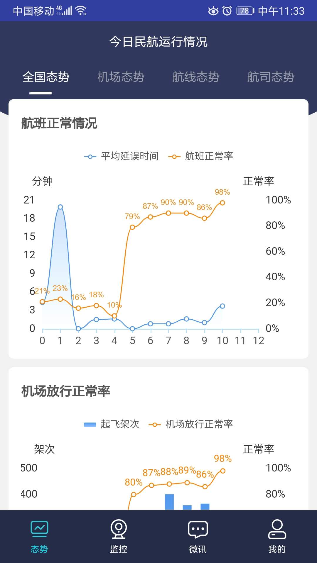 民航运行态势