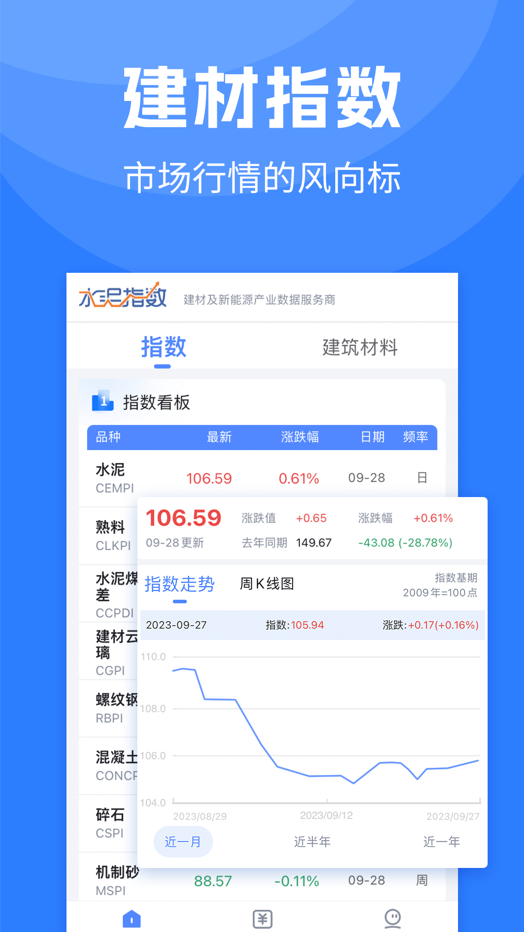 水泥指数