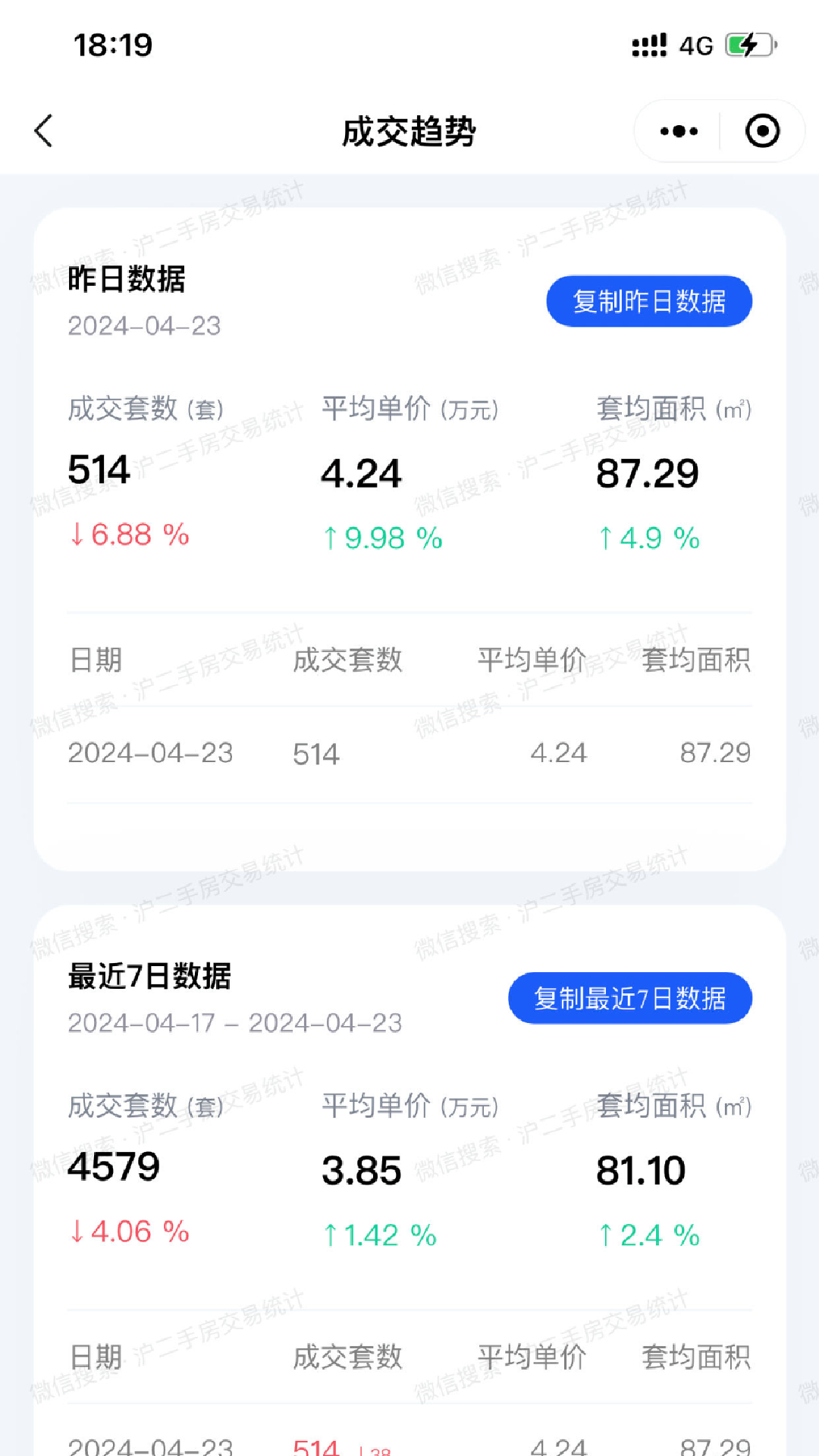 沪二手房交易统计截图2