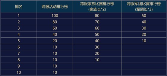 官网全面换肤 《魔域手游》全能冠军赛即将开战 官网全面换肤 《魔域手游》全能冠军赛即将开战