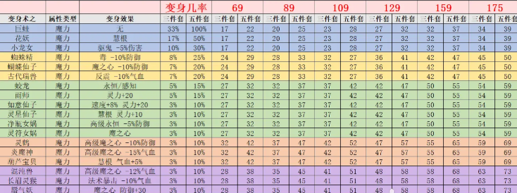 梦幻西游法系的什么变身套好