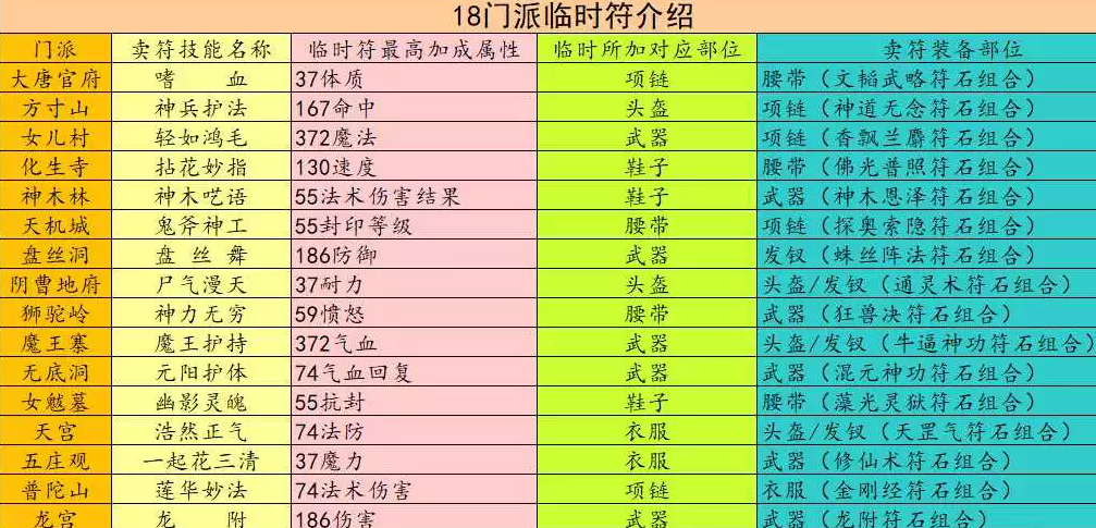 梦幻西游龙宫打什么临时符