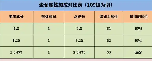 梦幻西游仙族力量坐骑选什么