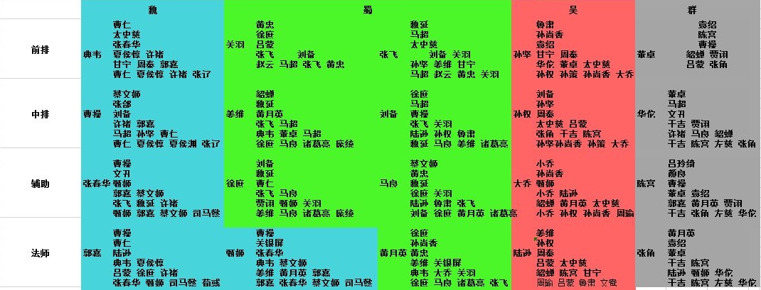 放开那三国3后期吴国最强阵容