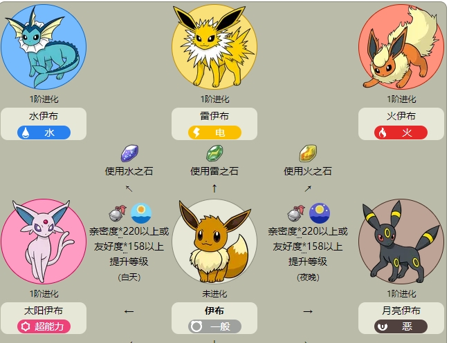 口袋妖怪火红伊布怎么进化