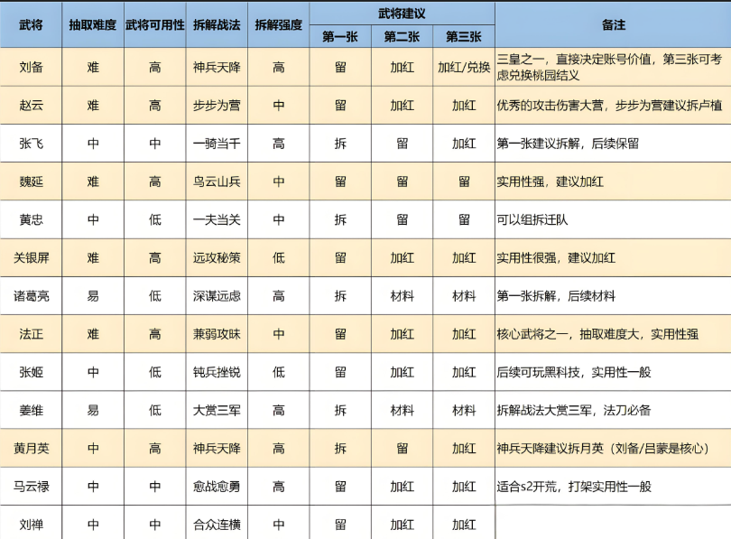 率土之滨武将级别怎么提升