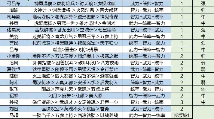少年三国志零如何提高战力