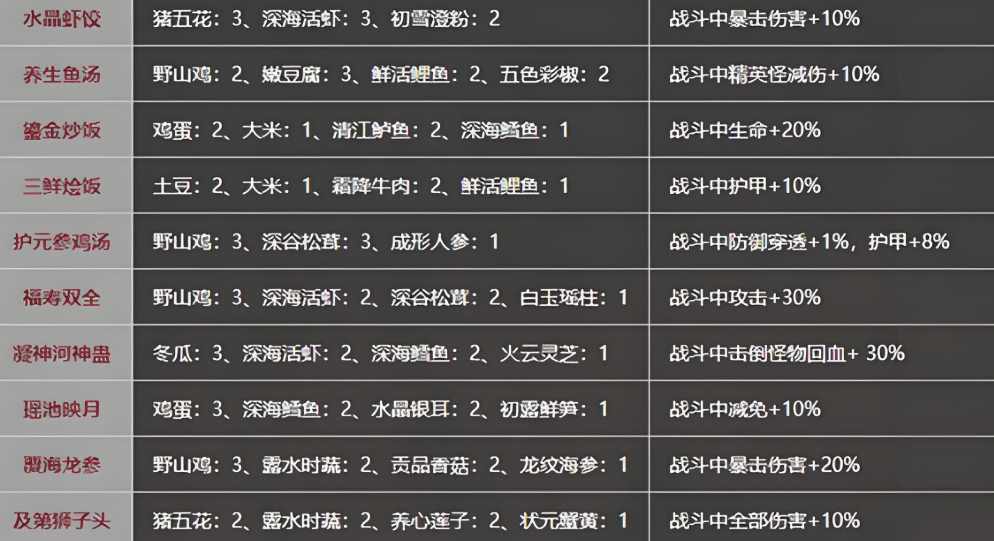 影之刃3罕见食材怎么获得 影之刃3罕见食材怎么获得
