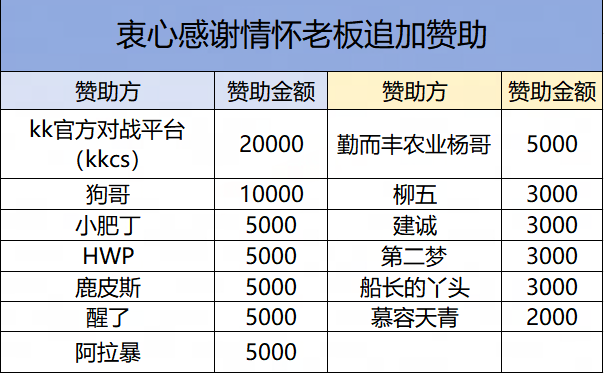 KK八佰擂台赛第二届战罢,总奖池突破十万老男孩的CS江湖