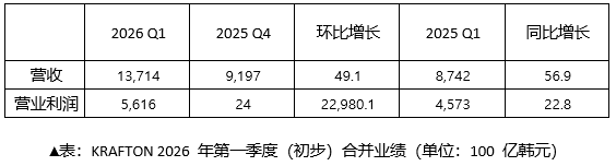 韩国游戏开发公司《KRAFTON》公布2026年第一季度业绩